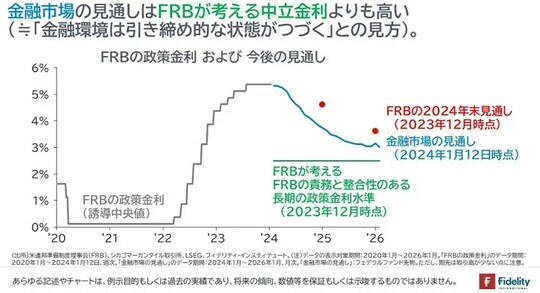 ［図表6］FRBの政策金利および今後の見通し