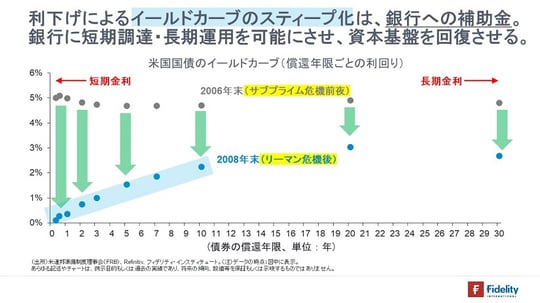 ［図表11］米国国債のイールドカーブ