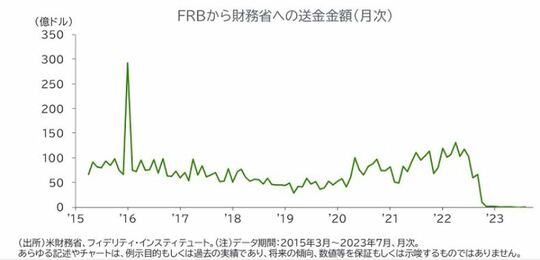 ［図表4］FRBの赤字により、財務省への送金金額は昨秋からほぼゼロ。