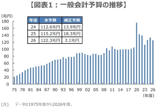 （出所）財務省のデータを基に三井住友DSアセットマネジメント作成