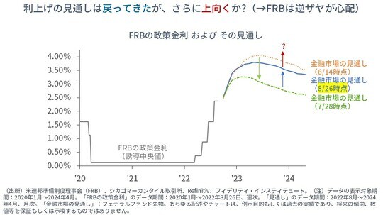 ［図表1］FRBの政策金利およびその見通し