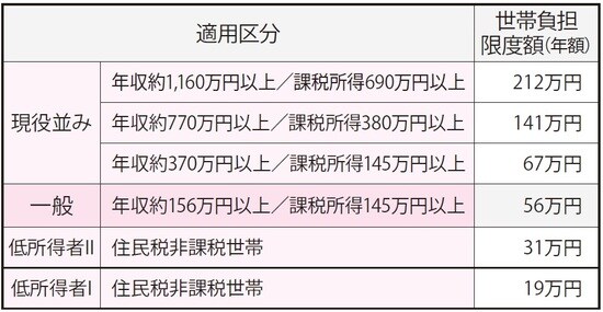 出典:厚生労働省「高額療養費制度の見直しについて(概要)」