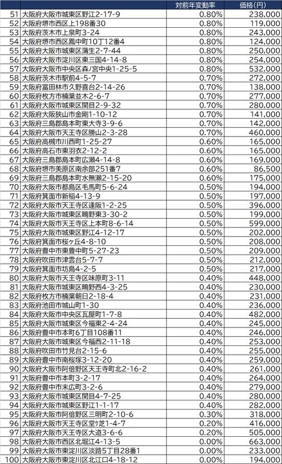 出所：国土交通省2021年公示地価（1月1日時点）より