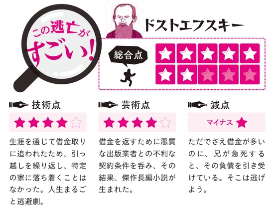 出所：真山知幸氏著『逃げまくった文豪たち 嫌なことがあったら逃げたらいいよ』（実務教育出版）
