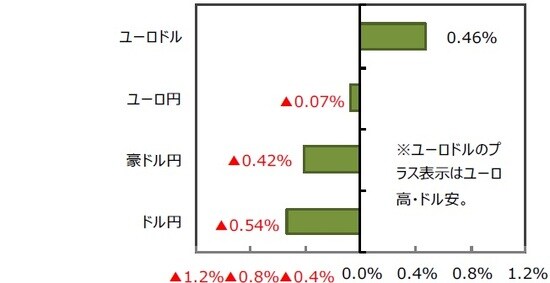 （出所）FactSet、Bloomberg L.P.のデータを基に三井住友DSアセットマネジメント作成