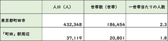出所：平成27年度「国勢調査」より