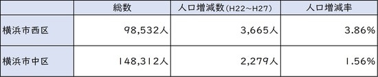 出所:平成27年度「国勢調査」より