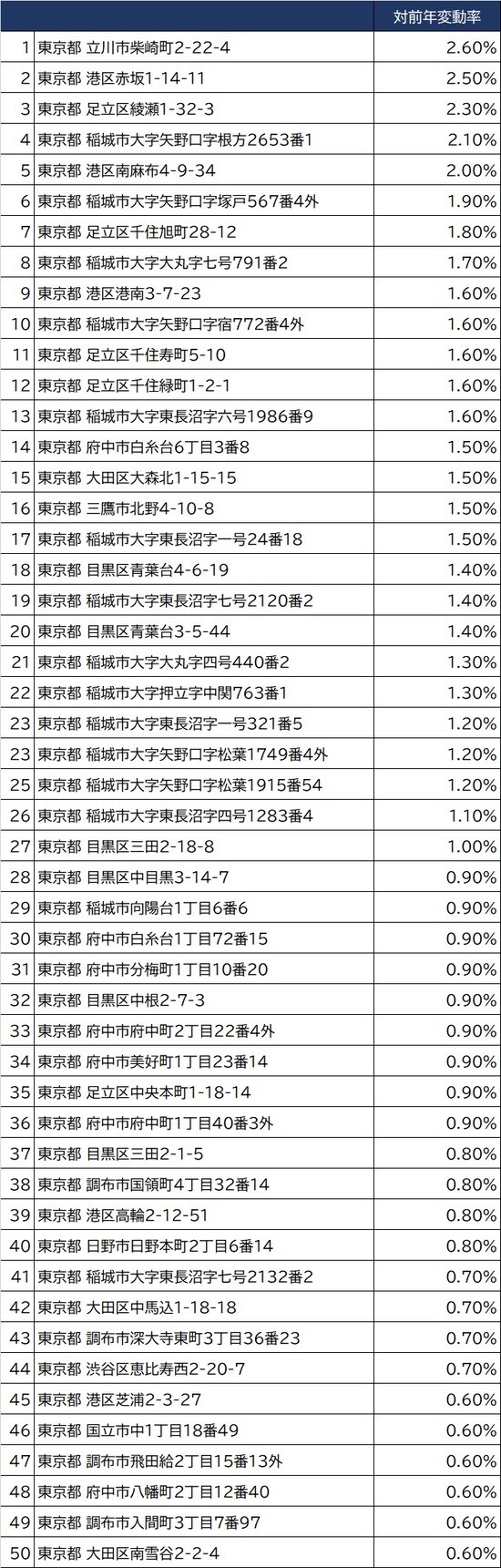 出所：国土交通省2021年公示地価（1月1日時点）より