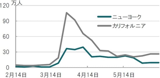 週次、期間：2020年2月14日週～2020年6月12日週 出所：ブルームバーグのデータを使用しピクテ投信投資顧問作成