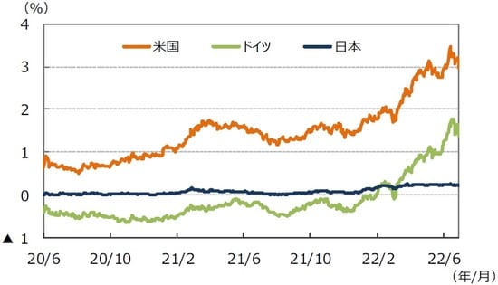 （注）データは2020年6月1日～2022年6月30日。 （出所）FactSetのデータを基に三井住友DSアセットマネジメント作成