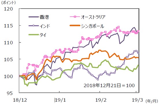 （注）データは2018年12月21日～2019年3月22日。グラフの各国・地域別の株価指数は表と同じ。 （出所）Bloomberg L.P.のデータを基に三井住友アセットマネジメント作成