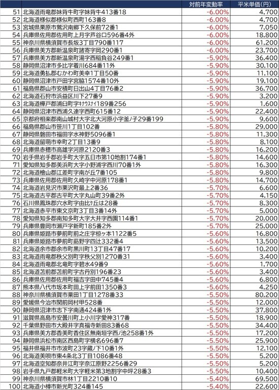 出所：国土交通省「令和3年地価調査」より