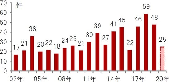 年次、期間：2002年～2020年（2020年は6月末時点） 出所：FDAのデータを使用しピクテ投信投資顧問株式会社作成