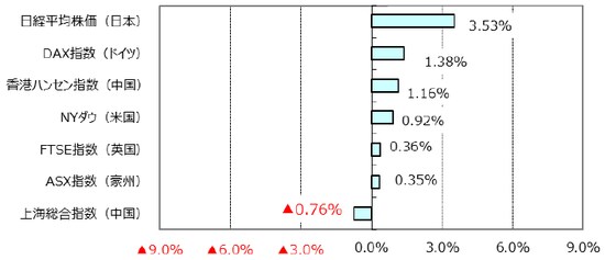  （出所）Bloomberg L.P.のデータを基に三井住友アセットマネジメント作成