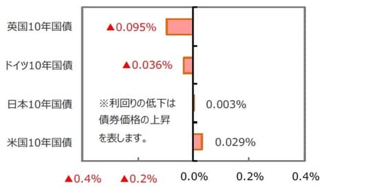 （出所）FactSet、Bloomberg L.P.のデータを基に三井住友DSアセットマネジメント作成