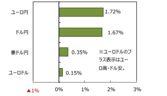 （出所）FactSet、Bloomberg L.P.のデータを基に三井住友DSアセットマネジメント作成