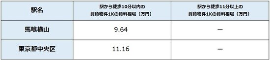 出所：公益社団法人全国宅地建物取引業協会連合 会調べ（8月24日時点） ※単位は万円