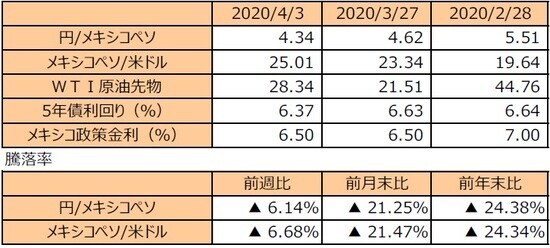 （注1）円/メキシコペソと円/米ドルの単位は円、メキシコペソ/米ドルの単位はメキシコペソ。 （注2）メキシコペソ/米ドルの騰落率はメキシコペソの対米ドルでの騰落率。 （注3）WTI原油先物価格の単位は米ドル。 （注4）前週比は2020年3月20日から2020年3月27日まで、前月末比は2020年2月28日から2020年3月27日まで、前年末比は2019年末から2020年3月27日まで。 （出所）Bloomberg L.P.のデータを基に三井住友DSアセットマネジメント作成