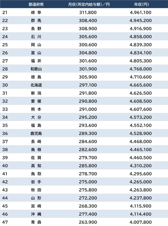 出所：厚生労働省『令和7年賃金構造基本統計調査』