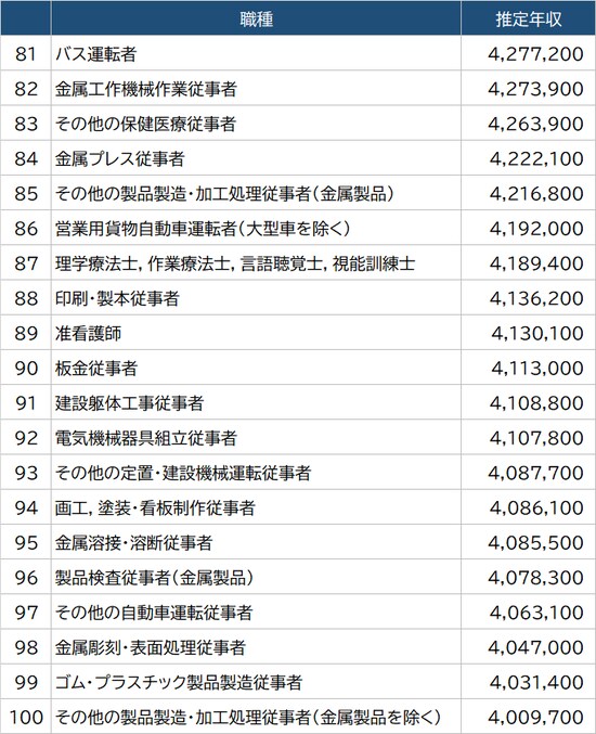 出所：厚生労働省『令和2年賃金構造基本統計調査』より算出