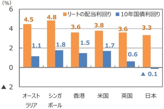 （注）データは2019年10月末時点。リートはS&P先進国REIT指数の主な国・地域指数。国債は各国・地域の10年国債利回り。  （出所）FactSetのデータを基に三井住友DSアセットマネジメント作成