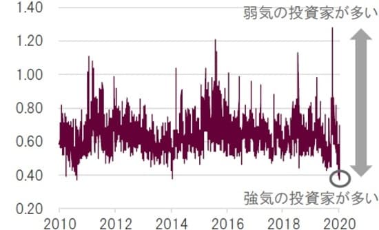 日次、期間：2010年5月31日～2020年6月11日 出所：ブルームバーグのデータを基にピクテ投信投資顧問作成