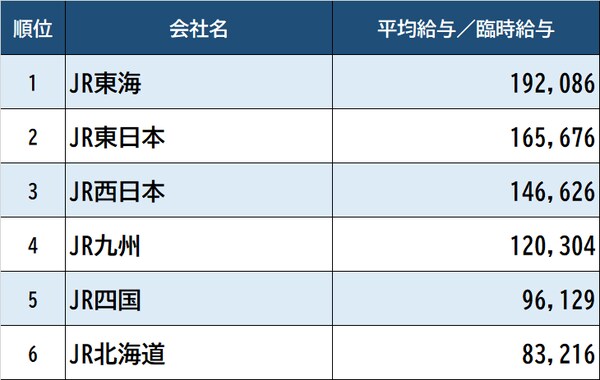  出所：国土交通省『令和元年度鉄道統計年報』より ※数値は1ヵ月あたりの臨時給与