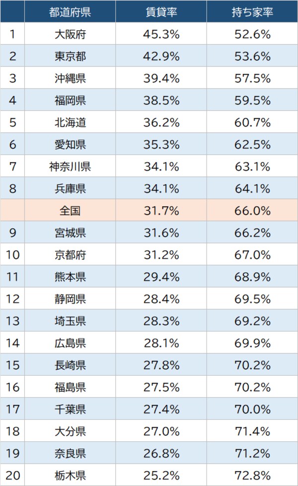 出所：総務省『令和2年国勢調査』より算出
