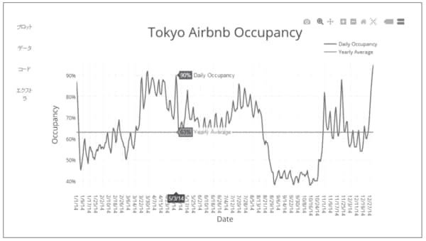3月中旬から5月下旬までは稼働率が上昇する。