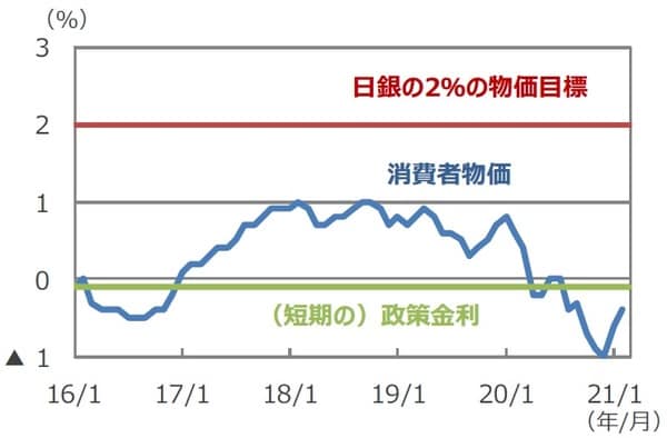 （注）データは2016年1月～2021年3月。 消費者物価（除く生鮮食品、前年同月比）は2021年2月まで。 （出所）Bloomberg L.P.のデータを基に三井住友DSアセットマネジメント作成