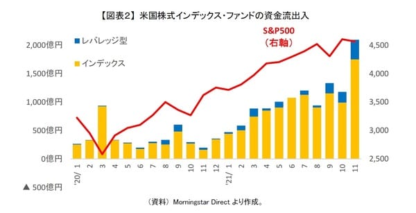 ［図表2］米国株式のインデックス・ファンドの資金流入出