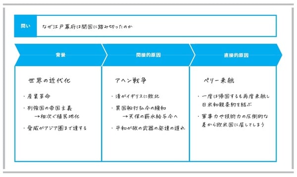 出典）永田耕作著『東大生の考え型 「まとまらない考え」に道筋が見える』（日本能率協会マネジメントセンター）より。