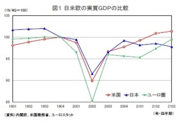 ［図表1］日米欧の実質GDPの比較