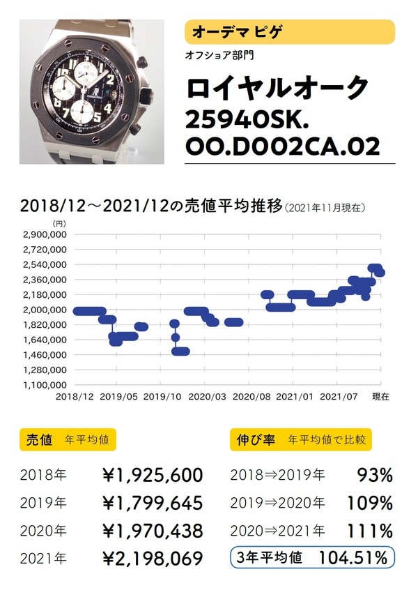 出典：斉藤由貴生氏の書籍『データでわかる腕時計投資の正解』（イカロス出版）より