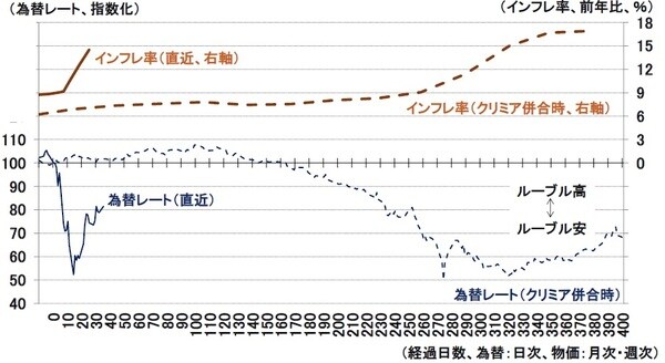 （注）ロシアのインフレ率は22年以降は週次、それ以前は月次、為替レートは基準日を100として指数化 基準日は2014/3/17（クリミア独立承認時）もしくは、2022/2/21（ウクライナ東部2地域独立承認時） （資料）Datastream、ロシア経済発展省