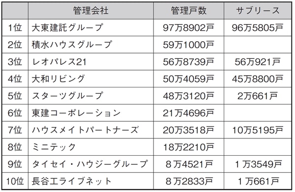 （※積水ハウスグループ、東建コーポレーション、ミニテックのサブリース戸数は不明）