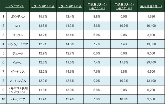 ［図表2］エンダウメントのリターン・ランキングトップ10 （出典：http://www.pionline.com　時点：2018年9月末）　