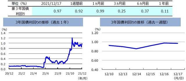 （注）左グラフは2020年12月17日～2021年12月17日、右グラフは2021年12月10日～2021年12月17日。 （出所）FactSetのデータを基に三井住友DSアセットマネジメント作成