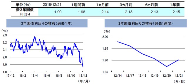 （注）左グラフは2017年12月21日～2018年12月21日、右グラフは2018年12月14日～2018年12月21日。 （出所）リフィニティブのデータを基に三井住友アセットマネジメント作成