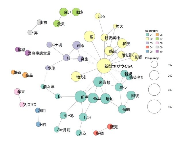 ［図表7］現状判断に関する回答者コメントの傾向を把握する観点から作成した共起ネットワーク ※KH Coderにより作成。複合語等の調整を実施。