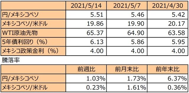 （注1）先週末は最終営業日ベース。 （注2）円/メキシコペソと円/米ドルの単位は円、メキシコペソ/米ドルの単位はメキシコペソ。 （注3）メキシコペソ/米ドルの騰落率はメキシコペソの対米ドルでの騰落率。 （注4）WTI原油先物価格の単位は米ドル。 （注5）前週比は2021年5月7日から2021年5月14日まで、前月末比は2021年4月30日から2021年5月14日まで、前年末比は2020年末から2021年5月14日まで。 （出所）FactSetのデータを基に三井住友DSアセットマネジメント作成