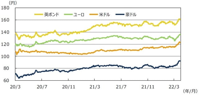 （注）データは2020年3月1日～2022年3月31日。 （出所）FactSetのデータを基に三井住友DSアセットマネジメント作成