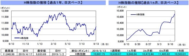 （注）左グラフは2018年9月13日～2019年9月13日、右グラフは2019年8月13日～2019年9月13日｡ （出所）リフィニティブのデータを基に三井住友DSアセットマネジメント作成 