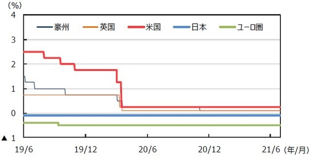 （注）データは2019年6月1日～2021年6月30日。日本は政策金利（参考値）、米国はFederal Fund Rate（誘導レンジの上限）、ユーロ圏はECB預金ファシリティ金利、英国はRepo Rate、豪州はOfficial Cash Rateを使用。 （出所）FactSetのデータを基に三井住友DSアセットマネジメント作成
