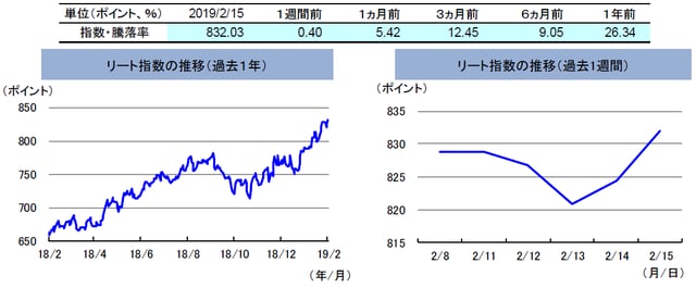 （注）左グラフは2018年2月15日～2019年2月15日、右グラフは2019年2月8日～2019年2月15日。 リート指数は、S&PオーストラリアREIT指数（配当込み、現地通貨ベース）。 （出所）FactSetのデータを基に三井住友アセットマネジメント作成