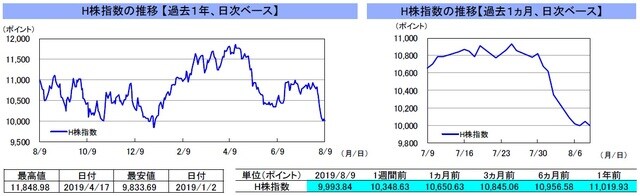 （注）左グラフは2018年8月9日～2019年8月9日、右グラフは2019年7月9日～2019年8月9日｡ （出所）リフィニティブのデータを基に三井住友DSアセットマネジメント作成