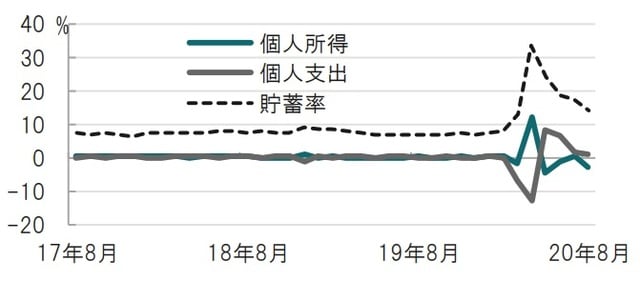 月次、期間:2017年8月~2020年8月、前月比、貯蓄率は比率 出所:ブルームバーグのデータを使用しピクテ投信投資顧問作成