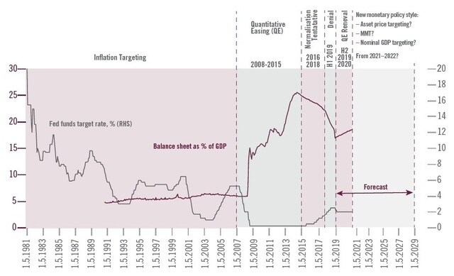 ［図表1］新しい金融政策への過程 出所：ピクテ・グループ