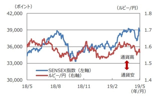 （注）データは2018年5月23日～2019年5月23日。 （出所）Bloomberg L.P.のデータを基に三井住友DSアセットマネジメント作成