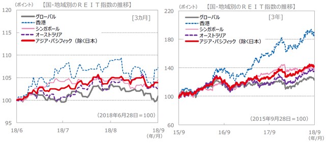 （注）データは、左グラフが2018年6月28日～2018年9月28日、右グラフが2015年9月28日～2018年9月28日。S＆P REIT指数の国・地域別指数（配当込み、現地通貨ベース）に基づく。 （出所）FactSet、Bloomberg L.P.のデータを基に三井住友アセットマネジメント作成